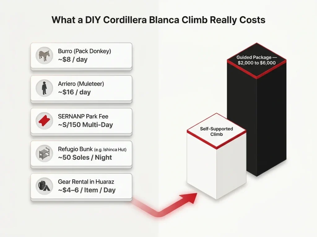 Cost breakdown table of à-la-carte DIY climbing expenses compared to a guided Peru mountaineering package
