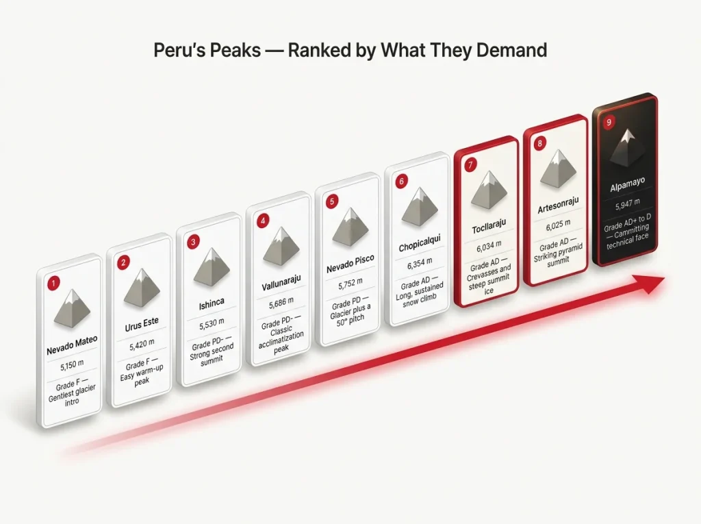 Comparison chart of Peru mountaineering peaks by elevation and French grade from easy to difficult