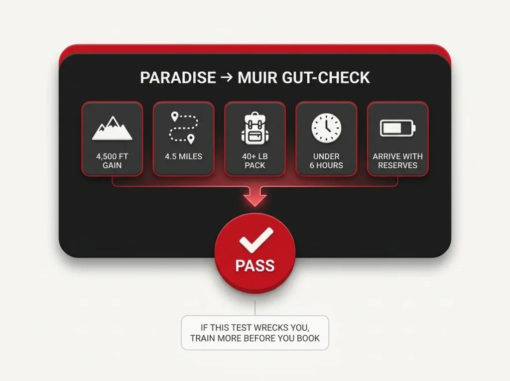 Infographic pass/fail card showing the Paradise to Camp Muir fitness gut-check test with distance, weight, and time benchmarks