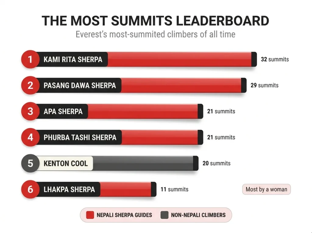 Ranked bar chart of Everest's most-summit climbers: Kami Rita 32, Pasang Dawa 29, Apa 21, with Nepali vs non-Nepali color coding