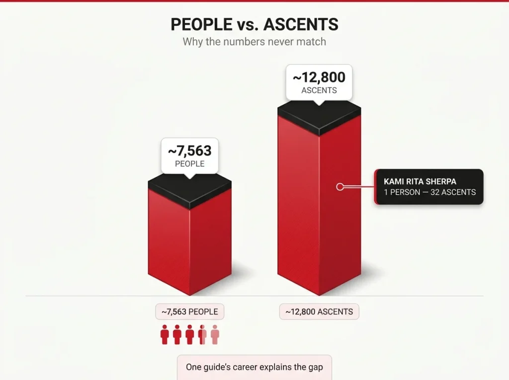 Infographic comparing 7,563 Everest summiters vs 12,800 total ascents with callout showing Kami Rita's 32 climbs