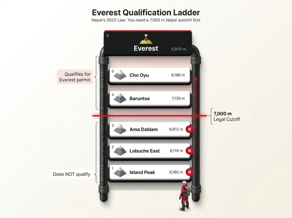 Infographic showing Everest qualification ladder with 6 peak rungs, 7,000 m legal cutoff line, and elevation labels