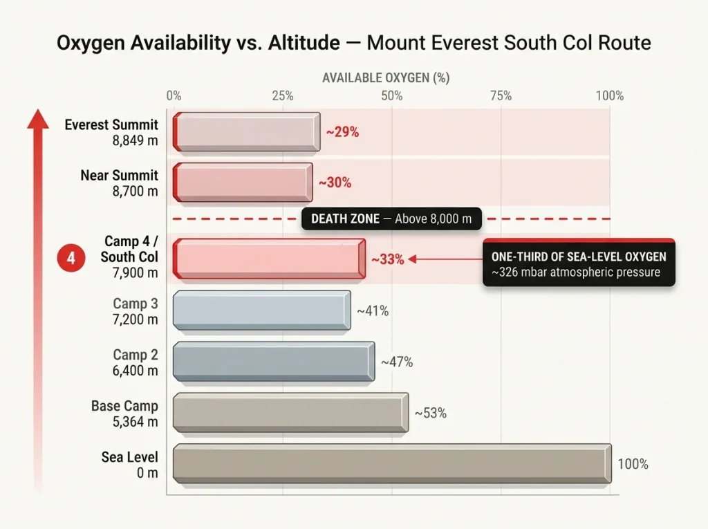 Data visualization showing oxygen availability from sea level 100% down to Everest summit with Death Zone threshold and Camp 4 marked at 33%