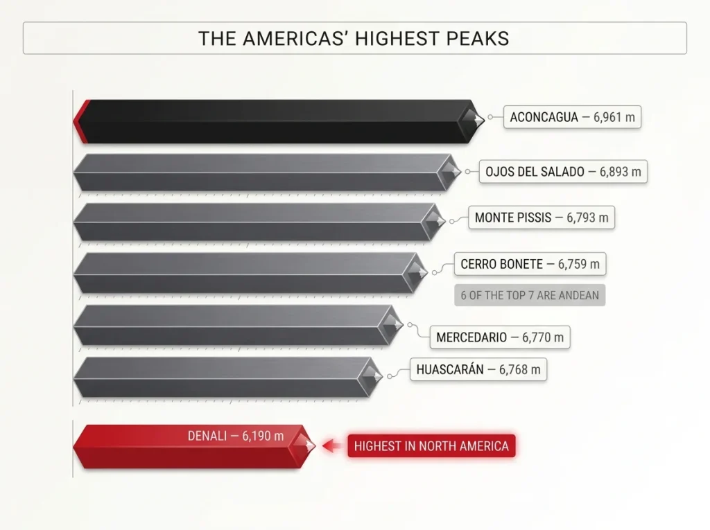 Ranked bar chart of the Americas' highest peaks showing Andean dominance with Denali flagged as North America's highest