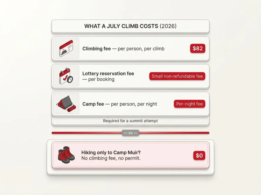 Cost breakdown of a Rainier July climb showing $82 climbing fee, reservation fee, and camp fee, split from the fee-free hike-to-Muir option