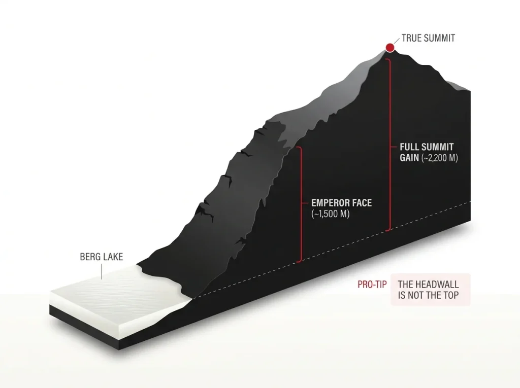 Infographic showing Mount Robson elevation profile with Emperor Face wall height versus full summit gain labeled