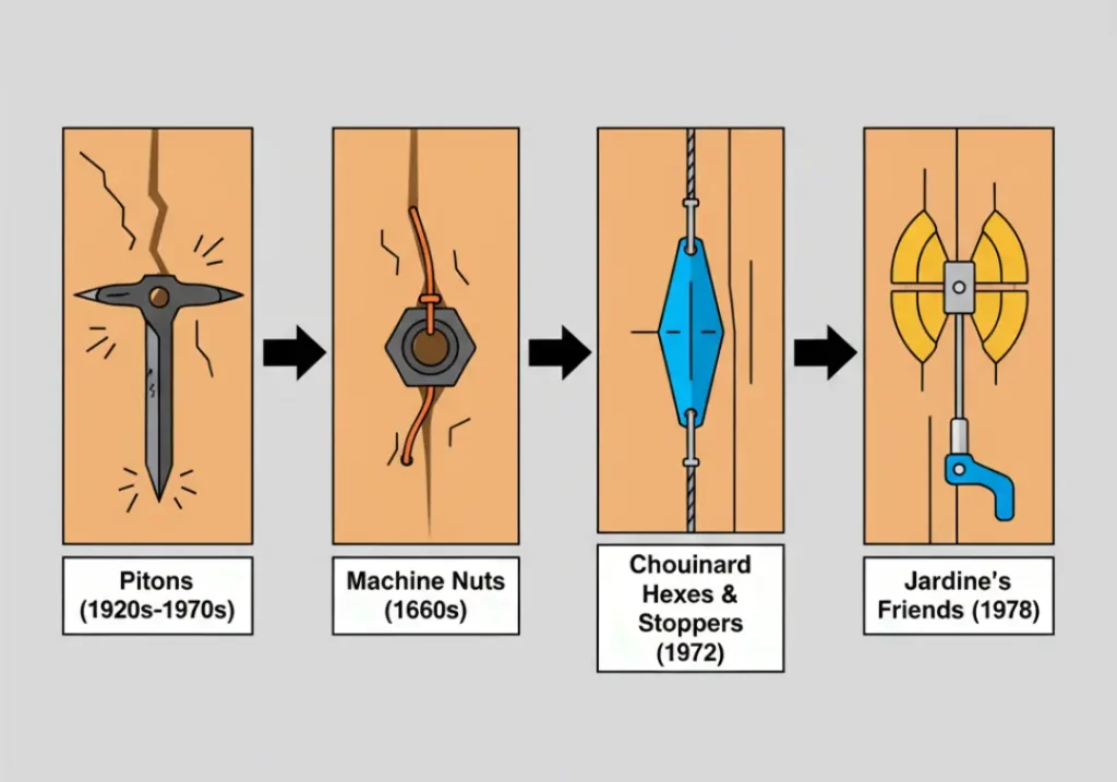 An infographic timeline showing the evolution of clean climbing gear. It progresses from damaging pitons in the 1920s, to improvised machine nuts in the 1960s, to manufactured Chouinard hexes in 1972, and finally to Jardine's Friends camming devices in 1978.