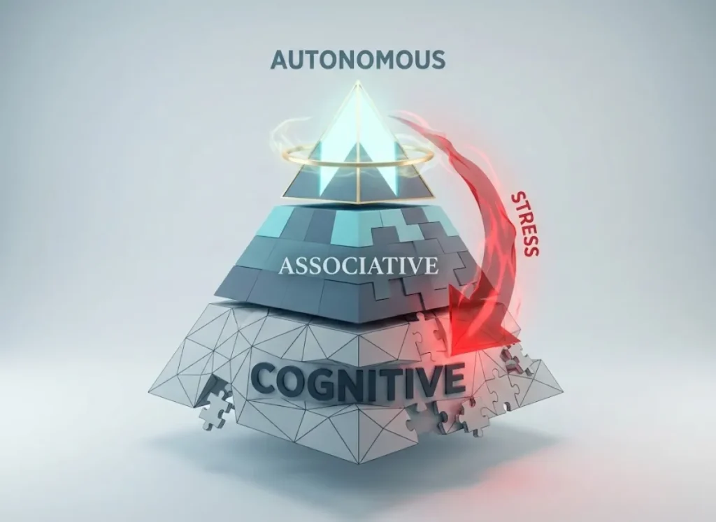 A stunning 3D isometric infographic depicting a stylized geometric mountain divided into three tiers representing motor skill stages: Cognitive, Associative, and Autonomous. A dramatic red energy stream labeled "STRESS" arcs from the peak back to the bottom, visualizing skill regression.