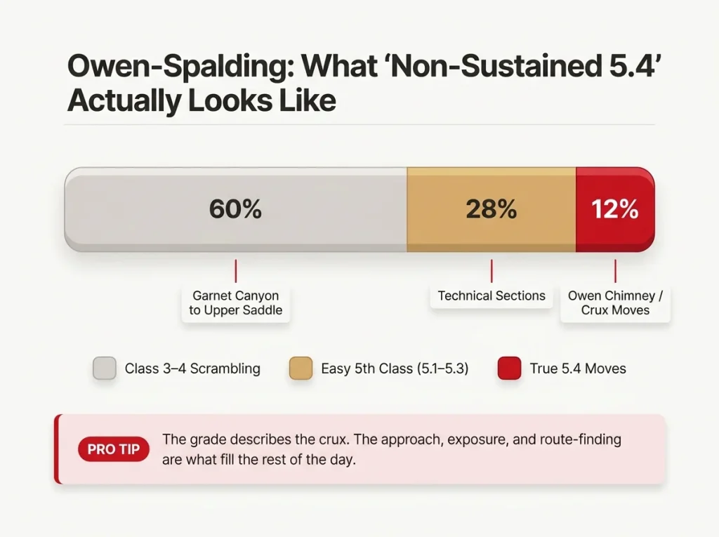 Infographic showing Owen-Spalding route difficulty breakdown with labeled segments for class 3-4 scrambling, easy 5th class, and true 5.4 moves