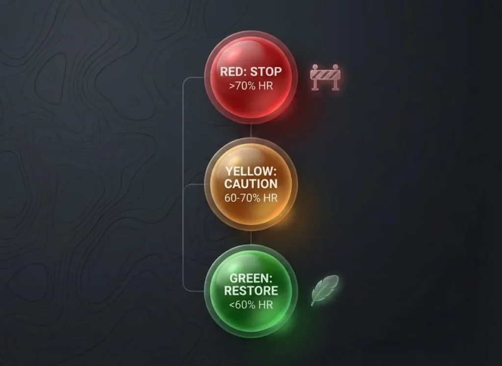 A premium 3D infographic visualizing a rock climbing recovery system using a vertical traffic light metaphor. Three floating glass spheres (Red, Yellow, Green) display heart rate zones and activity levels against a dark, textured background.