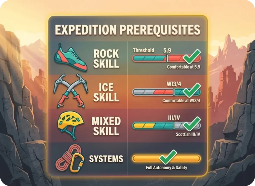A climbing skill prerequisite matrix set against a sunset rock face background, visualizing required grades for Rock (5.9), Ice (WI3/4), and Mixed (Scottish III/IV) climbing using flat illustrated icons and checkmarks.