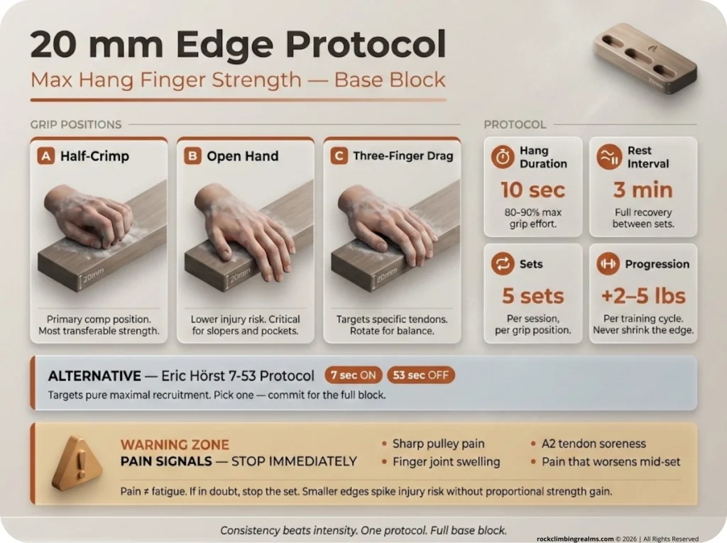 Hangboard protocol card infographic for the 20mm edge showing half-crimp, open-hand, and three-finger drag grip positions with hang duration, rest intervals, sets, and pain warning signals.