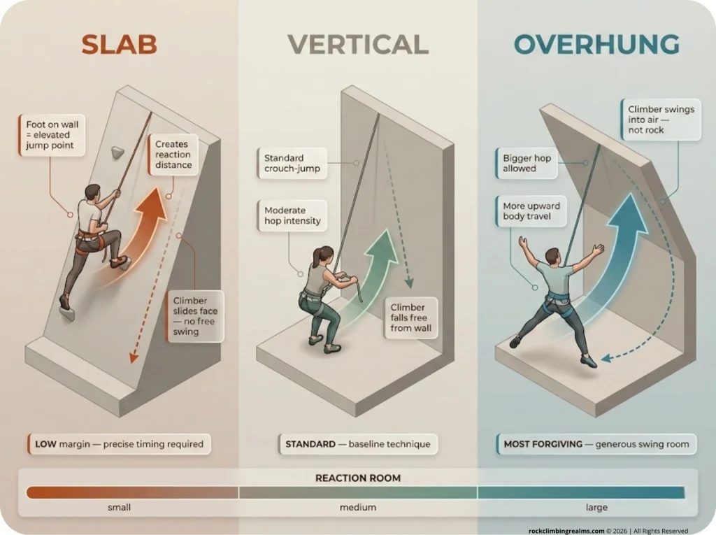 Three-panel climbing infographic showing belayer body position and movement for slab, vertical, and overhung terrain with directional arrows and foot placement technique.