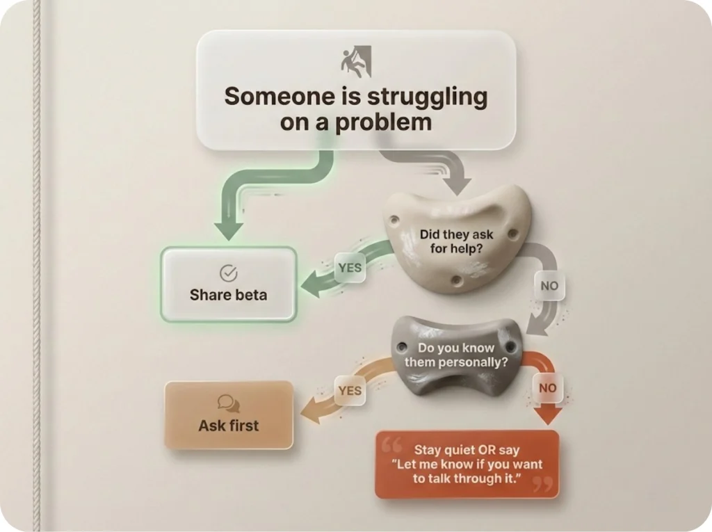 Decision flowchart for climbing gym beta etiquette showing when to offer advice versus staying quiet, styled with climbing hold shapes and clear yes/no pathways.