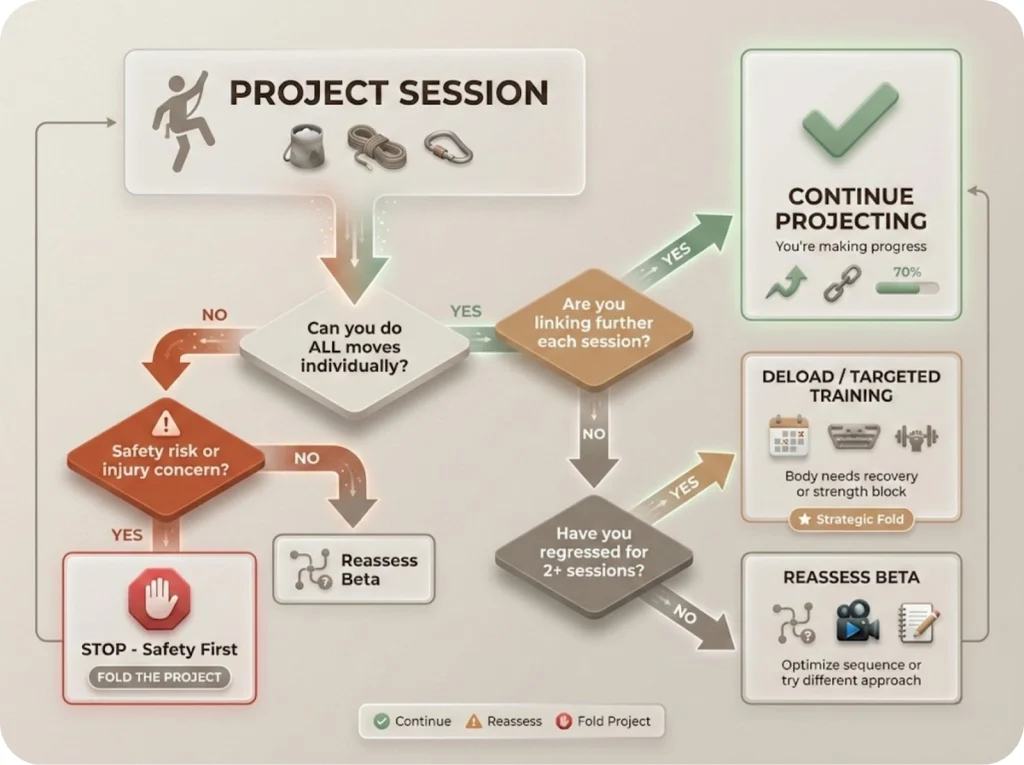 Exit Criteria decision tree flowchart for climbing projects showing when to continue, deload, or reassess beta based on session progress and regression patterns.
