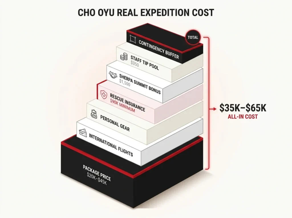 Cost waterfall infographic showing Cho Oyu package price plus add-ons building to a $35k to $65k all-in total