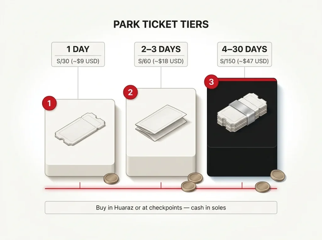 Infographic showing Huascaran National Park entrance fee tiers by trip length with soles, USD, and cash-payment note