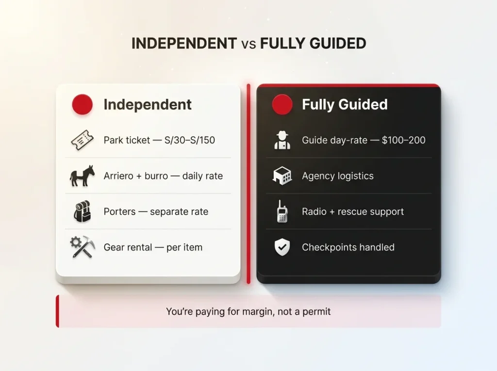 Two-column comparison chart of independent vs fully guided climbing budgets with line items and a what-you-trade footer
