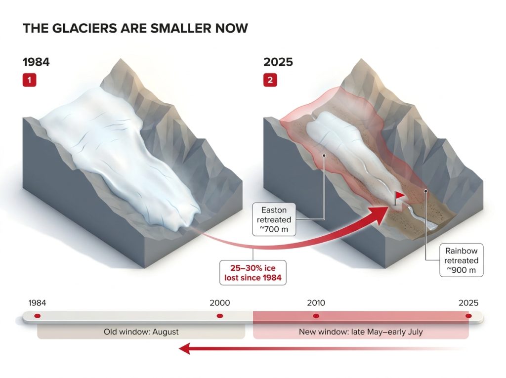 Before/after glacier retreat visual showing Easton and Rainbow Glacier pullback 1984-2025 with the shifting climbing window timeline