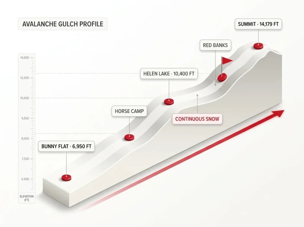 Elevation profile diagram of Avalanche Gulch from Bunny Flat to Mount Shasta summit showing continuous snow line and camps