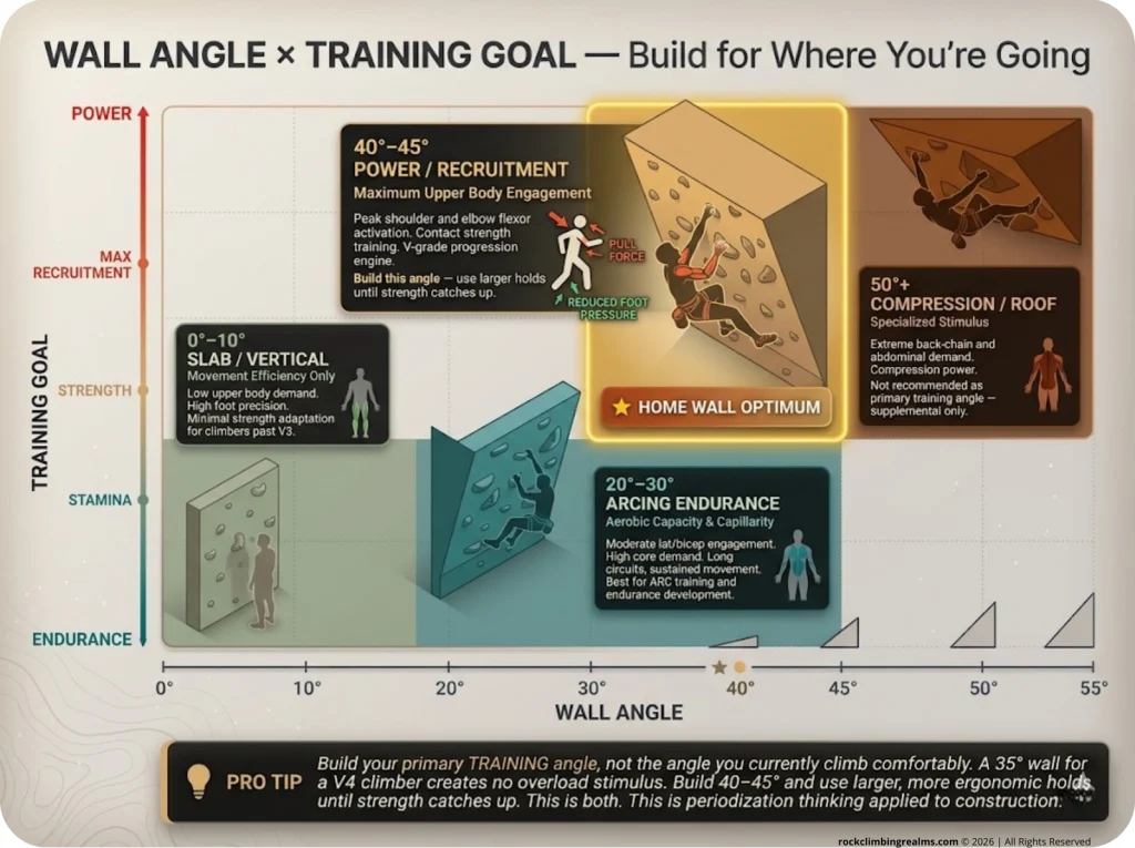 Infographic showing wall angle vs training goal quadrant matrix with labeled zones from slab to roof and optimal home wall angle highlighted
