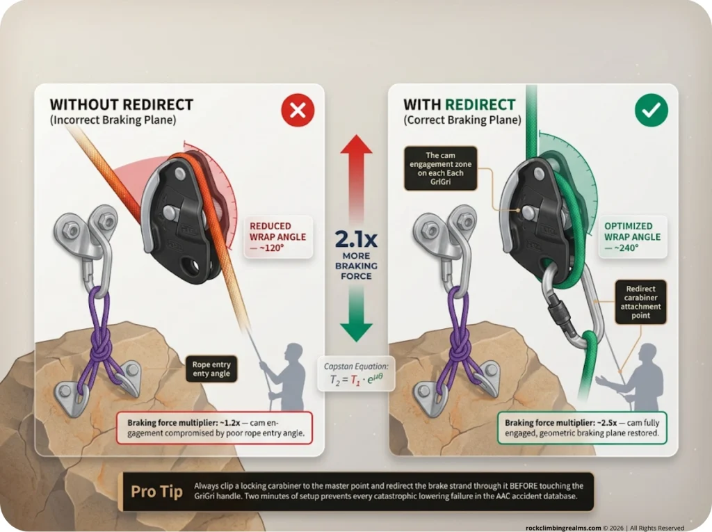 Infographic comparing GriGri rope paths with and without redirect carabiner showing wrap angle and braking force multiplier
