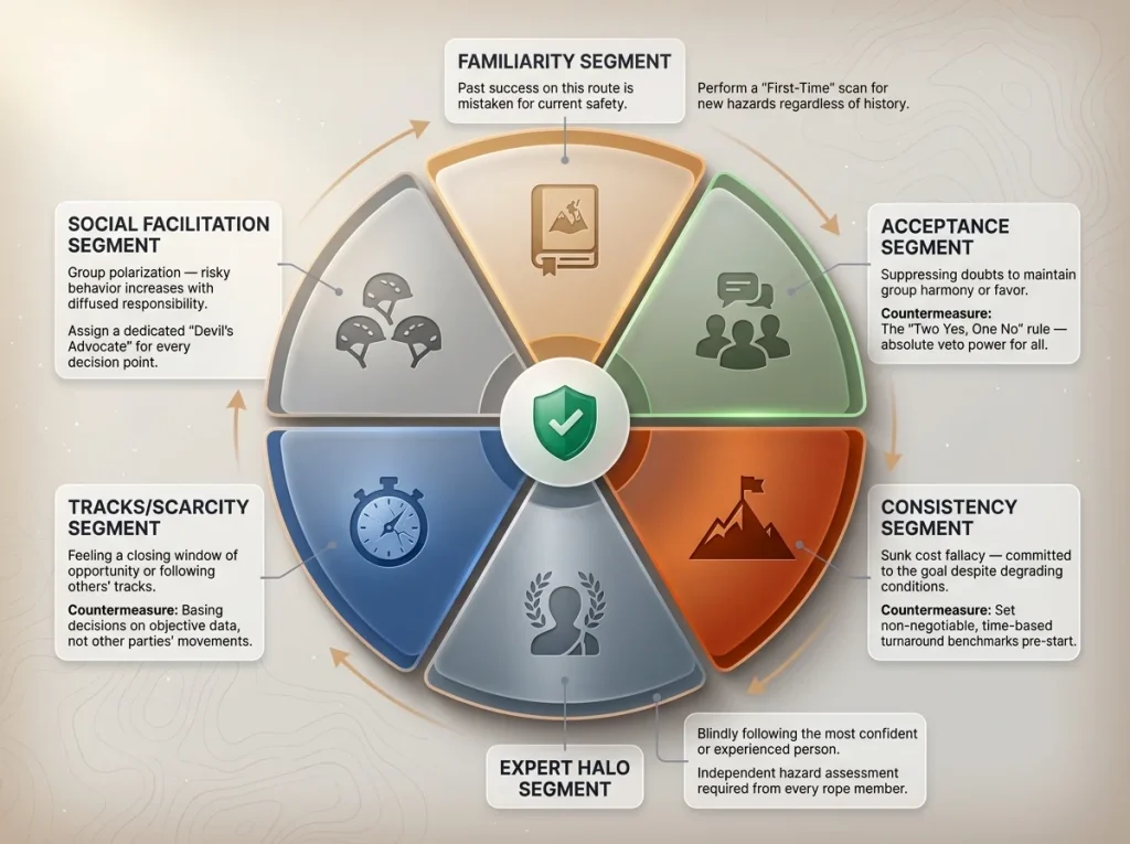 Hexagonal infographic of climbing heuristic traps showing specific triggers, countermeasures, and icon-labeled categories.
