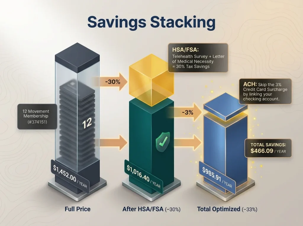 Three-column savings infographic showing how HSA/FSA (30%) and ACH (3%) discounts reduce membership costs