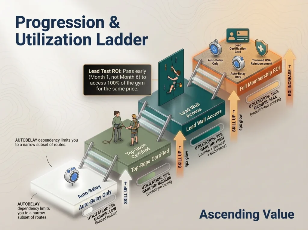 Progression ladder infographic showing how lead climbing and partner sessions maximize membership value and performance gains