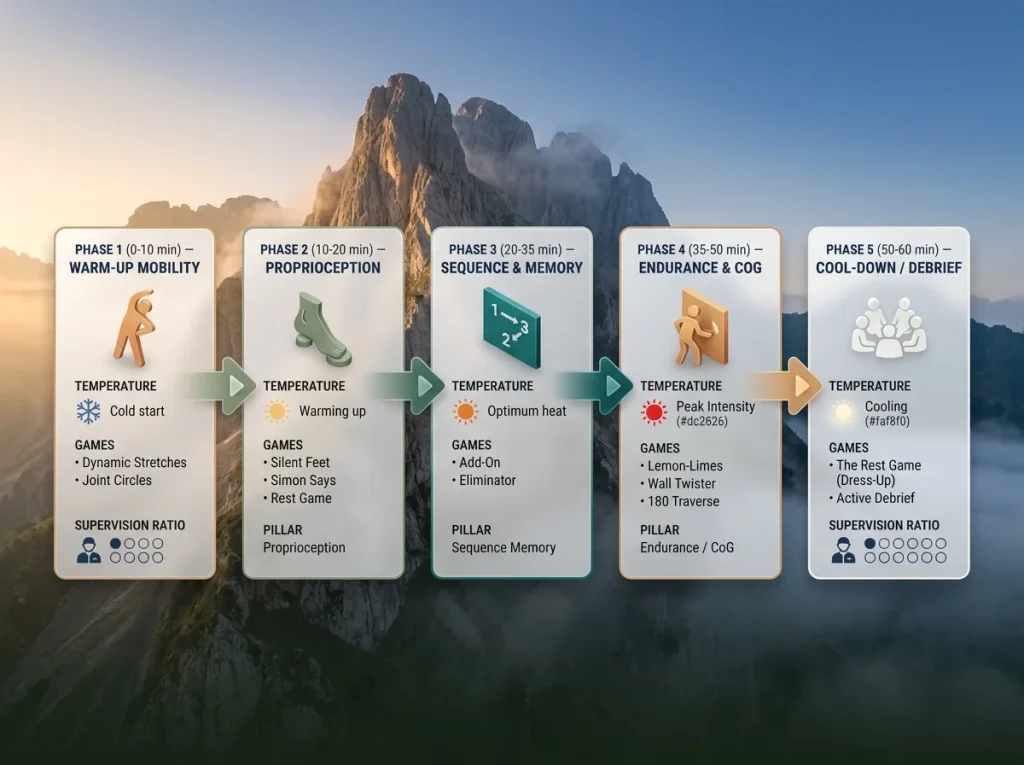 Infographic showing a 60-minute youth climbing session flow chart with phases, games, and safety ratios