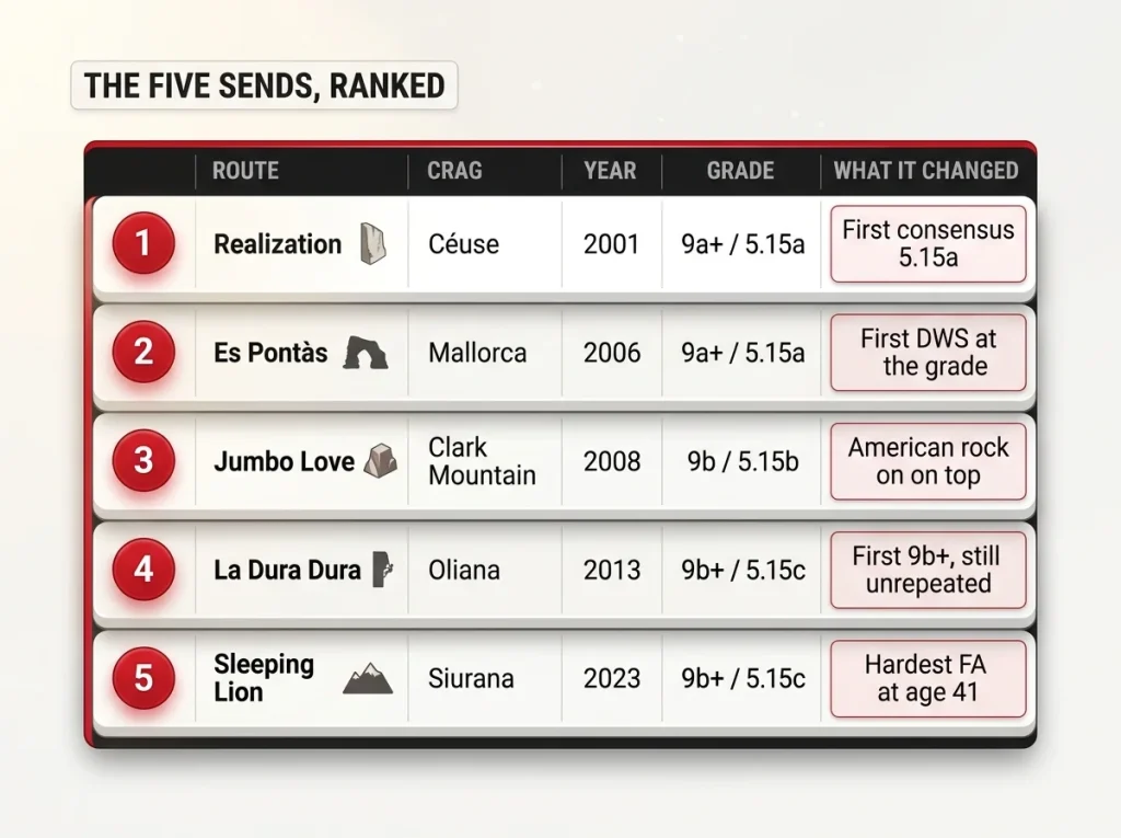 Comparison table infographic ranking Chris Sharma's five landmark sends by route, crag, year, grade and what each one changed