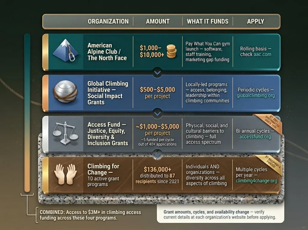  Infographic table comparing four climbing access grant programs with amounts, focus areas, and application windows from AAC, GCI, Access Fund, and C4C
