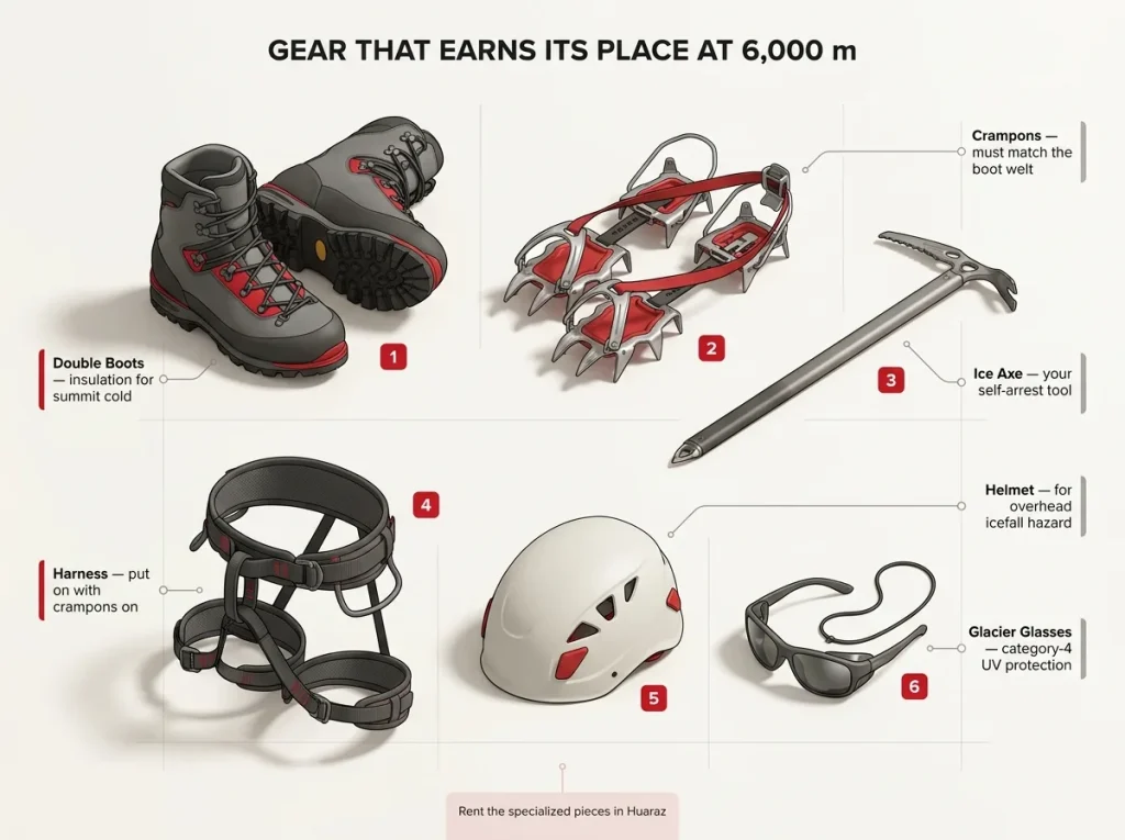 Gear flat-lay diagram of double boots, crampons, ice axe, harness, helmet, and glacier glasses each labeled with the one spec that matters