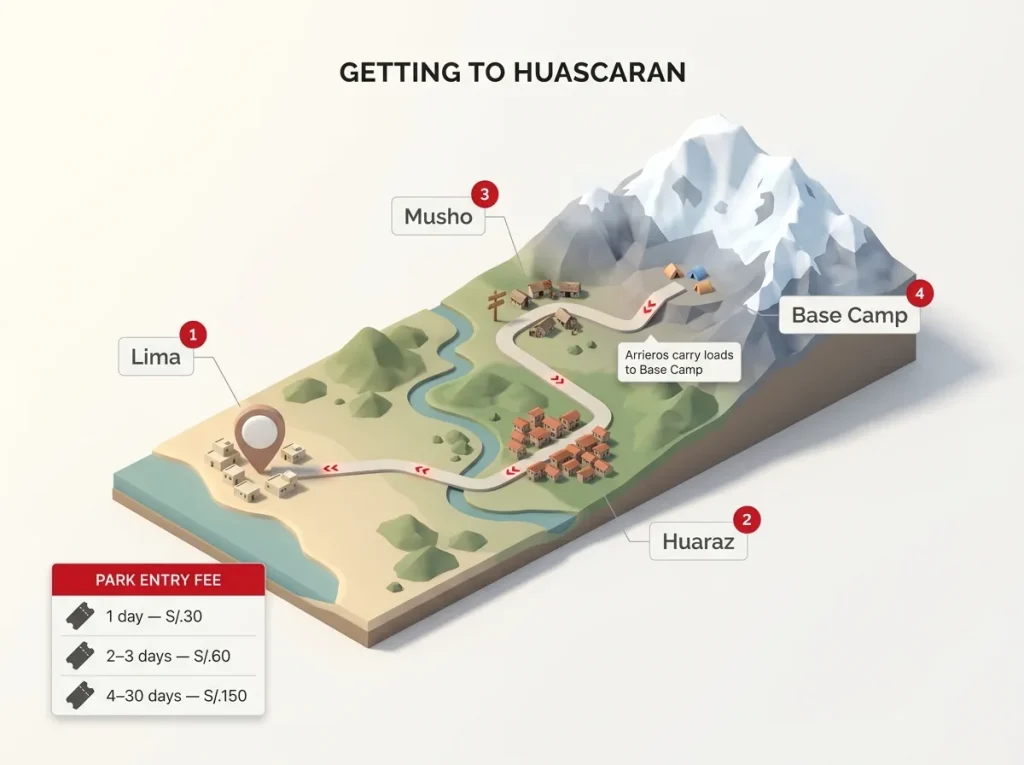 Access map from Lima to Base Camp with a park-fee tier table inset showing Huascaran National Park entry pricing by number of days