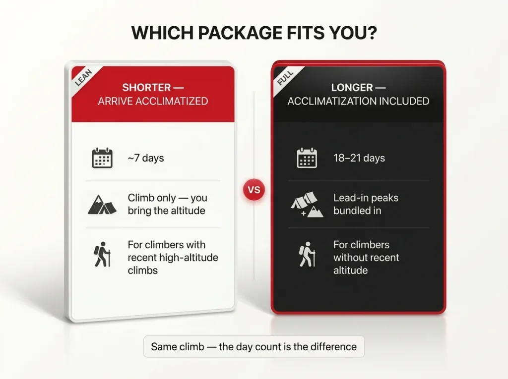 Two-column comparison card contrasting a shorter arrive-acclimatized package versus a longer acclimatization-included expedition by day count and fit
