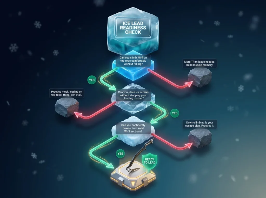 Infographic showing ice lead climbing readiness flowchart with yes/no questions, top-rope prerequisites, and technique checks