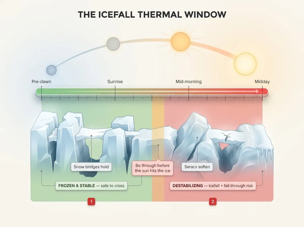 Timeline diagram showing the icefall thermal window with a green frozen-stable band pre-dawn shifting to a red destabilizing band as the sun rises