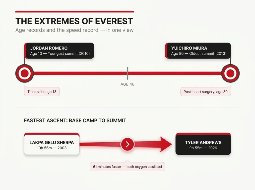 Infographic showing Everest age extremes (13 to 80) and speed record progression from Lakpa Gelu 10h 56m to Tyler Andrews 9h 55m