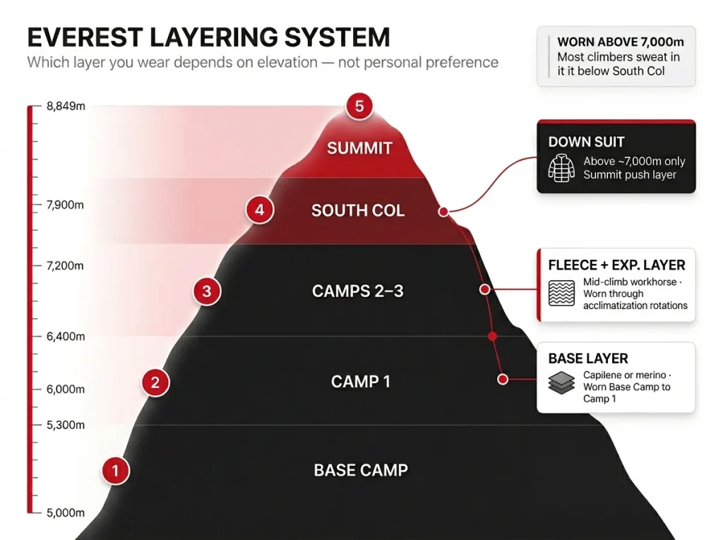 Infographic showing Everest altitude layering diagram with base layer, fleece, and down suit zones annotated across camp elevation bands