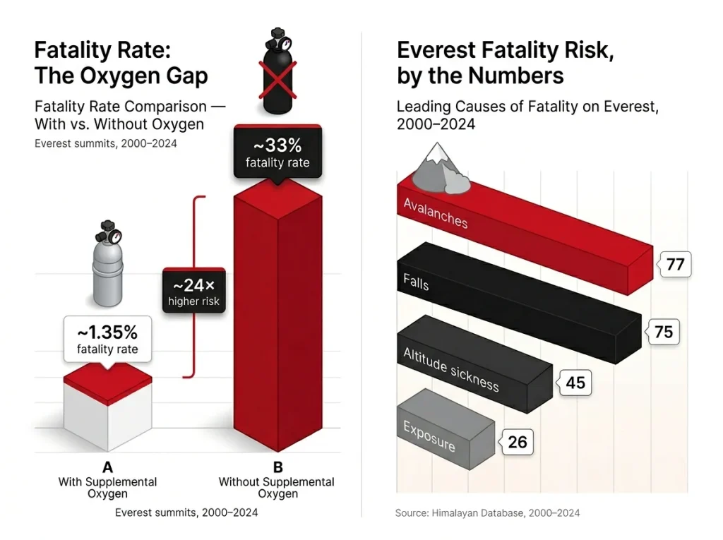 Infographic showing Everest fatality rates with vs. without oxygen as bar comparison plus 2000–2024 leading causes bar chart