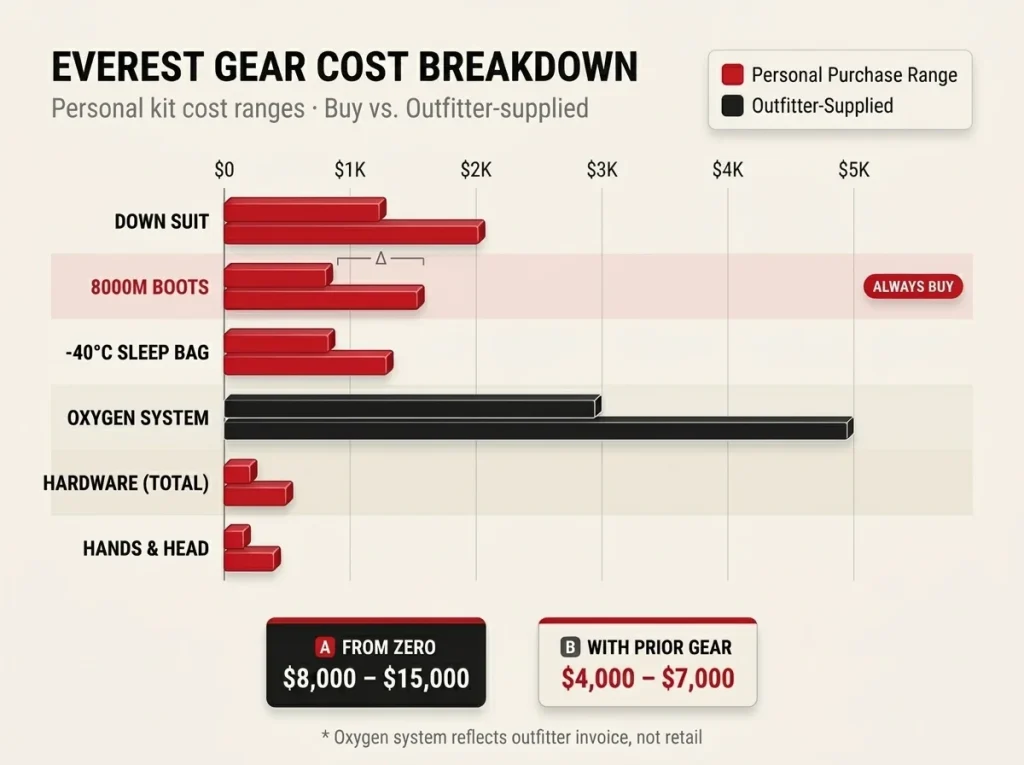 Infographic showing Everest gear cost breakdown bar chart with low-to-high ranges per item and from-zero vs prior-gear totals compared