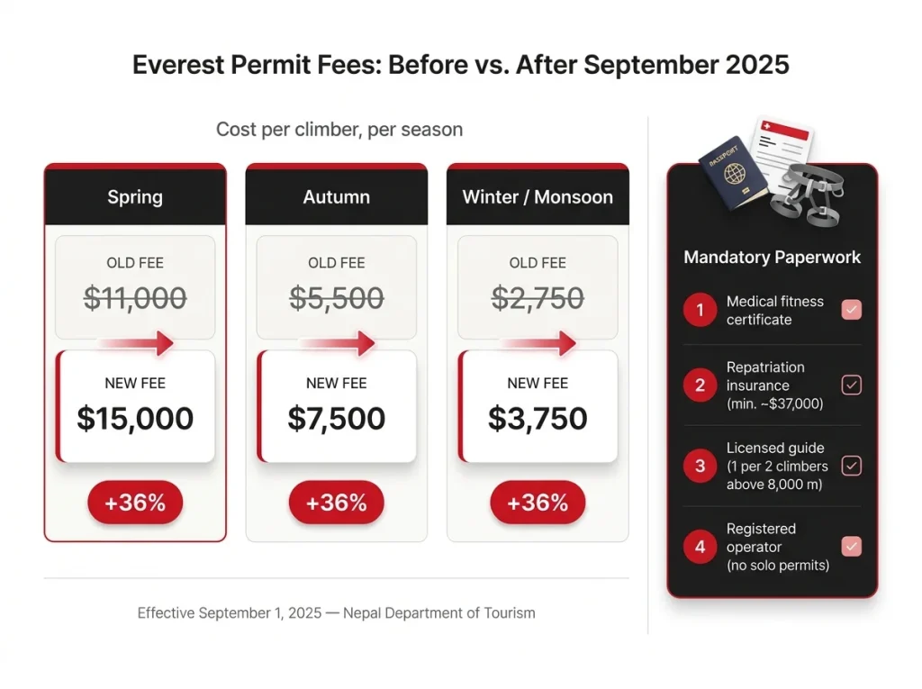 Infographic comparing Everest permit fees before and after September 2025 by season with mandatory paperwork checklist sidebar