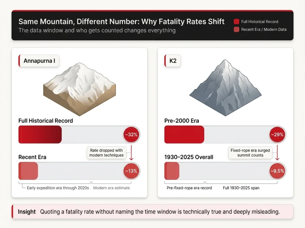 Data infographic showing Annapurna and K2 fatality rates across historical vs modern data windows, with labeled percentage bars and time period callouts