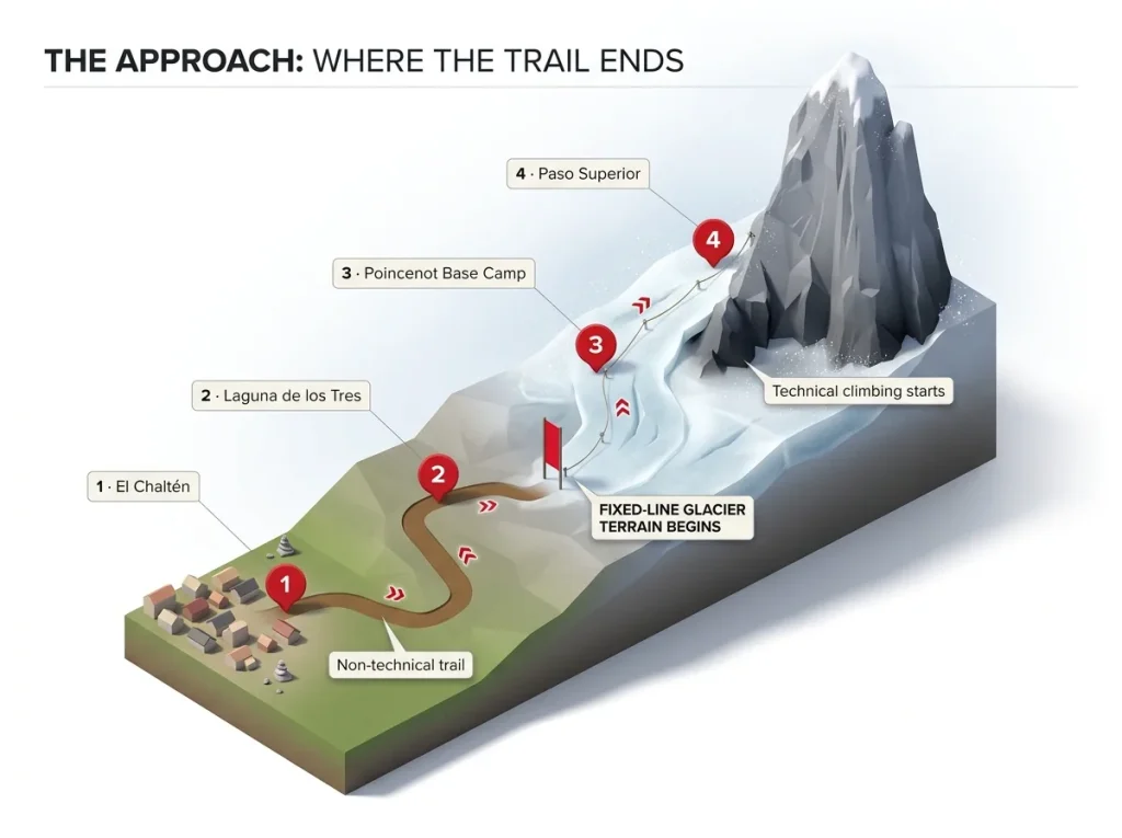 Annotated approach map infographic showing the Fitz Roy route from El Chaltén through base camps, marking where technical terrain begins