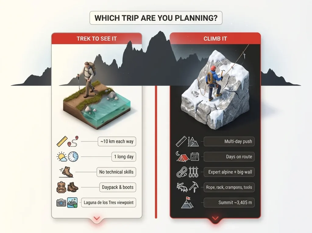 Comparison infographic showing Fitz Roy trek vs climb across distance, days, skills, gear, and endpoint over a shared silhouette