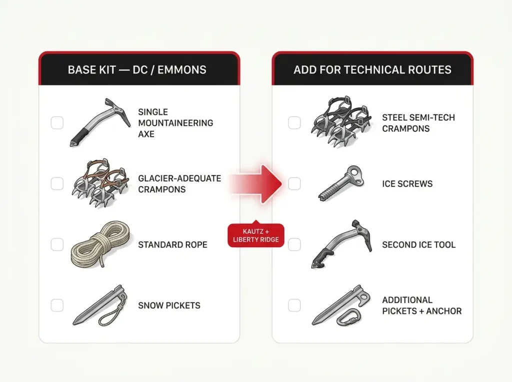 Layered checklist infographic showing base glacier kit versus added gear for technical Rainier routes