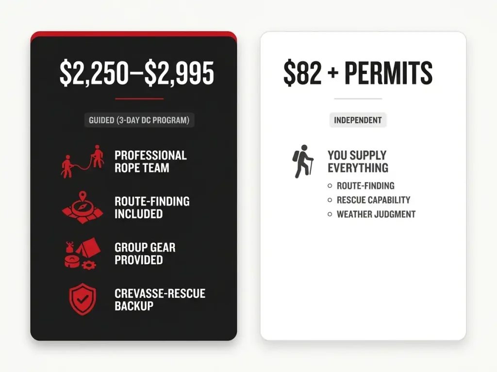 Comparison infographic of what guided versus independent Rainier climbers pay for and receive