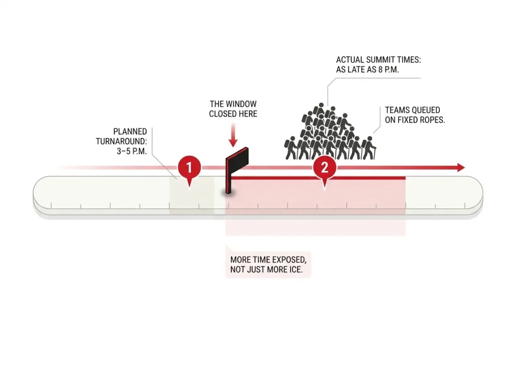 Timeline showing planned 3-5pm turnaround versus actual 8pm summit times and queued climbers on fixed ropes in 2008