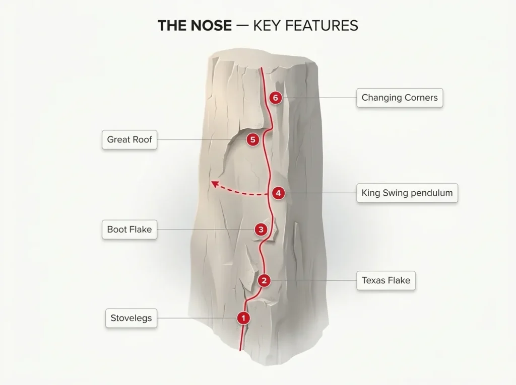 Annotated diagram of The Nose on El Capitan marking Stovelegs, Boot Flake, King Swing, Great Roof, and Changing Corners in order